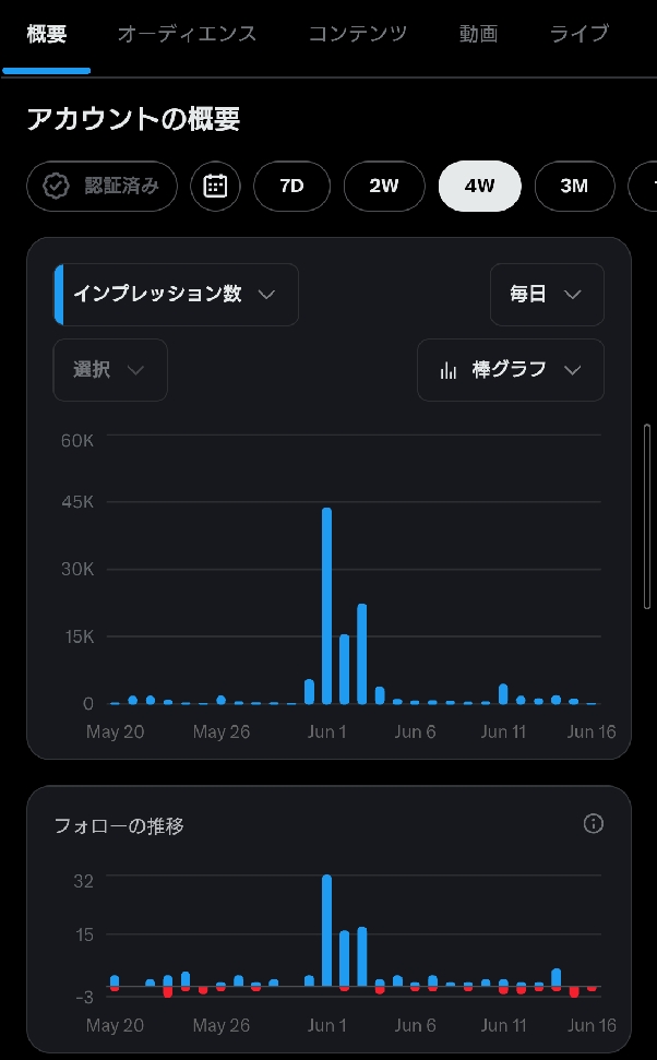 X(Twitter)プレミアムで見れる『アカウントの概要』