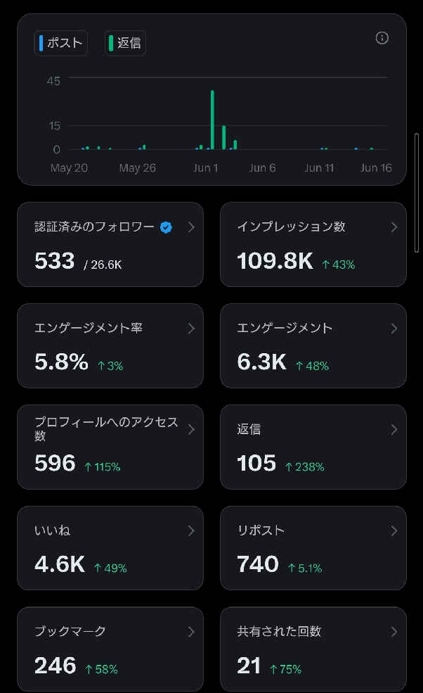 X(Twitter)プレミアムで見れる『アカウントの概要』