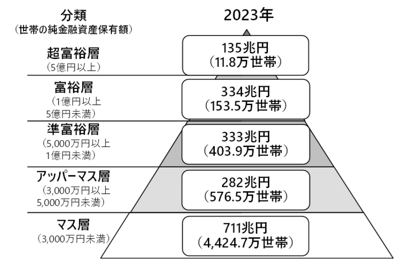 野村総合研究所の純金融資産保有額ピラミッド図