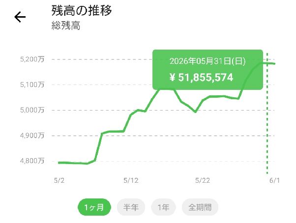 2026年5月の資産増減チャート図