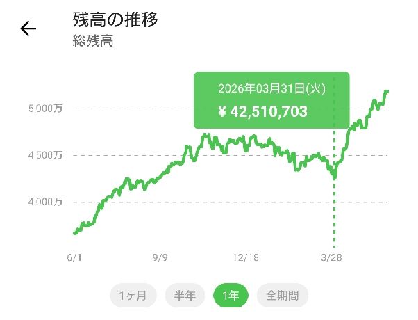 2025年6月～2026年5月の資産増減1年チャート図